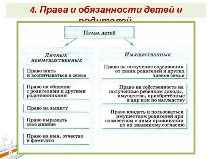 4. Права и обязанности детей и родителей.