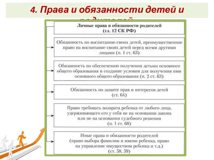 4. Права и обязанности детей и родителей.