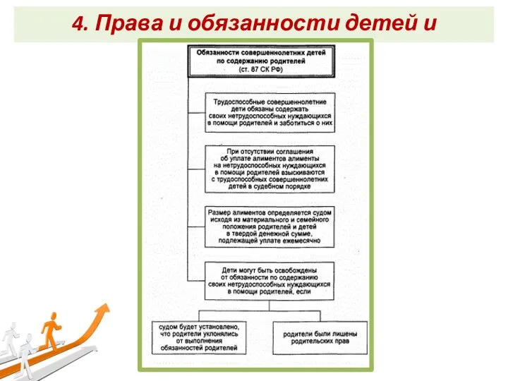 4. Права и обязанности детей и родителей.