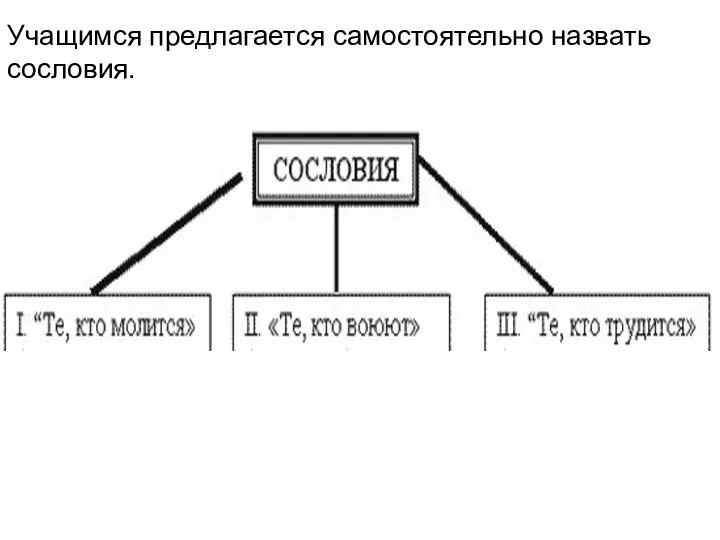 Учащимся предлагается самостоятельно назвать сословия.