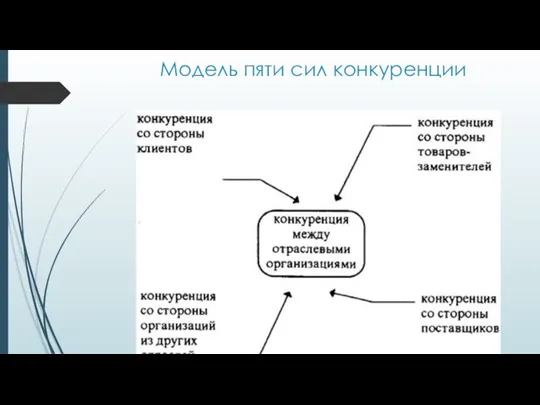 Модель пяти сил конкуренции