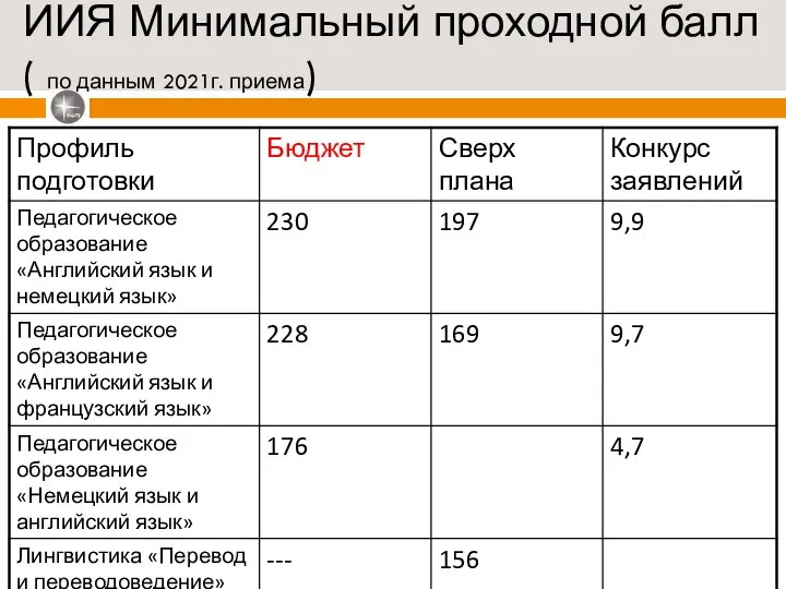 ИИЯ Минимальный проходной балл ( по данным 2021г. приема)