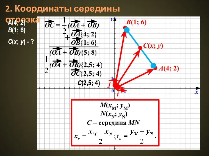 2. Координаты середины отрезка A(4; 2) B(1; 6) {5; 8} M(xM;