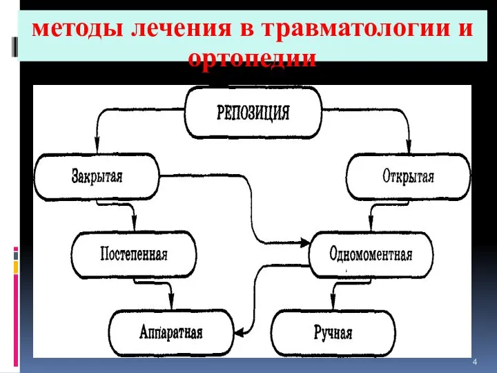 методы лечения в травматологии и ортопедии