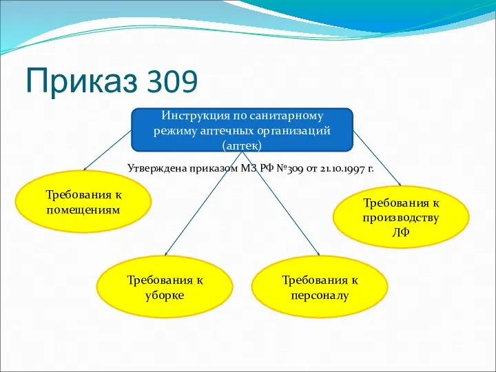 Приказ 309 Инструкция по санитарному режиму аптечных организаций (аптек) Утверждена приказом