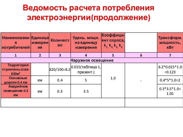 Ведомость расчета потребления электроэнергии(продолжение)