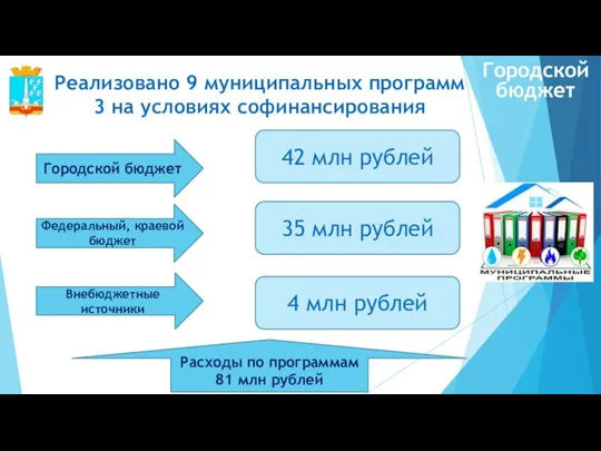 Реализовано 9 муниципальных программ 3 на условиях софинансирования Городской бюджет 42