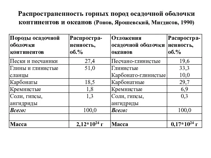 Распространенность горных пород осадочной оболочки континентов и океанов (Ронов, Ярошевский, Мигдисов, 1990)