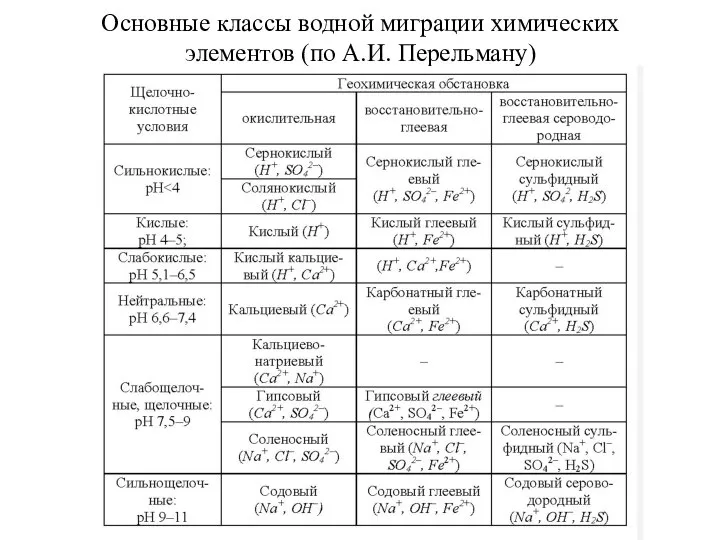 Основные классы водной миграции химических элементов (по А.И. Перельману)