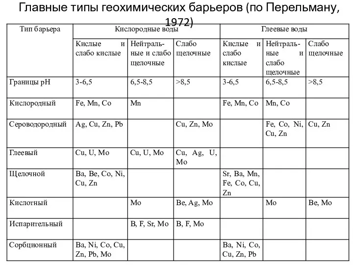 Главные типы геохимических барьеров (по Перельману, 1972)