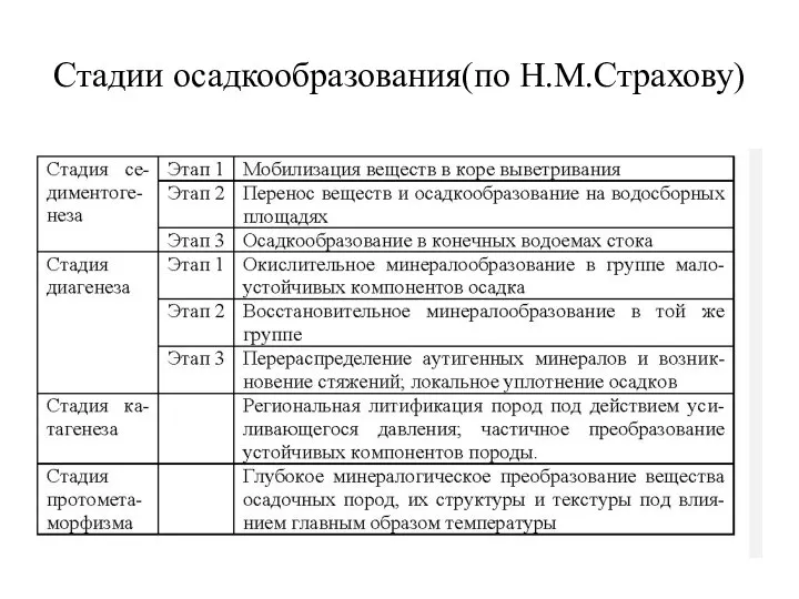 Стадии осадкообразования(по Н.М.Страхову)