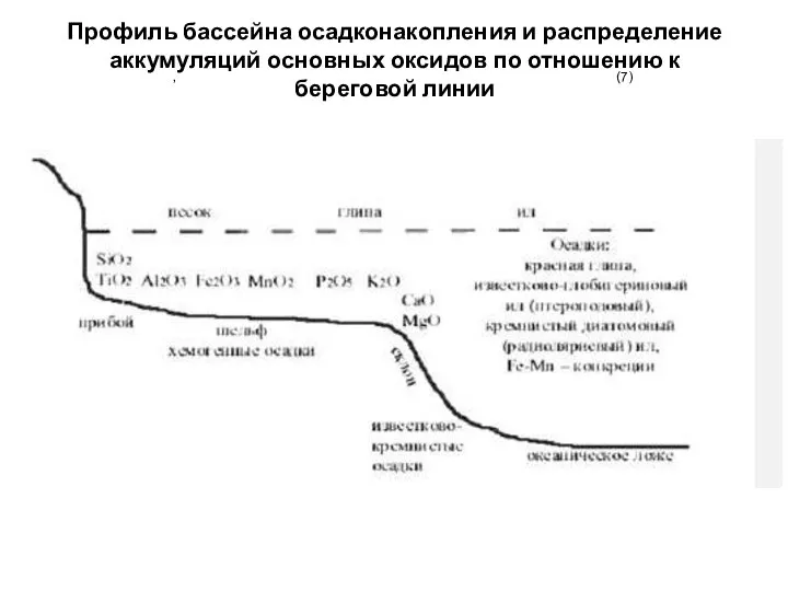 , (7) Профиль бассейна осадконакопления и распределение аккумуляций основных оксидов по отношению к береговой линии