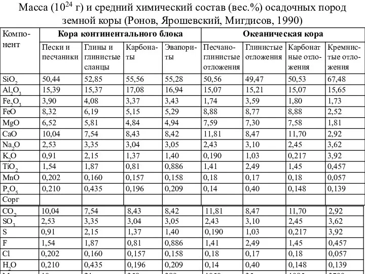 Масса (1024 г) и средний химический состав (вес.%) осадочных пород земной коры (Ронов, Ярошевский, Мигдисов, 1990)