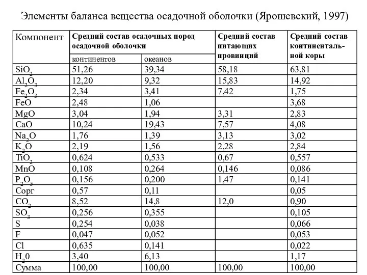 Элементы баланса вещества осадочной оболочки (Ярошевский, 1997)