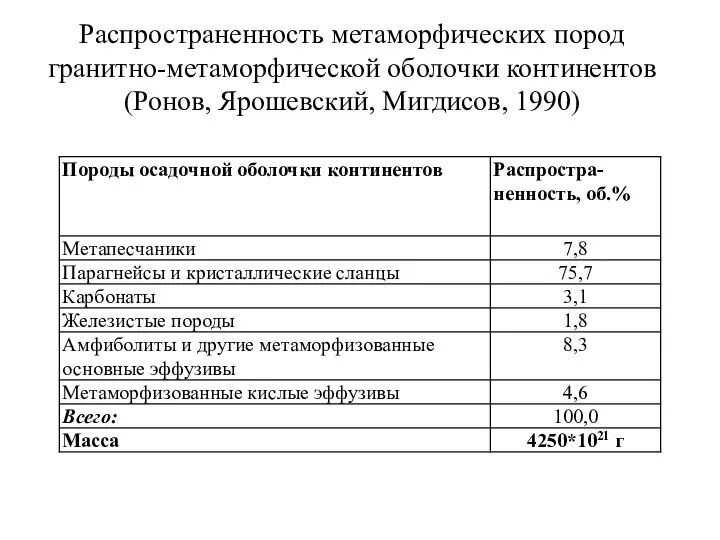 Распространенность метаморфических пород гранитно-метаморфической оболочки континентов (Ронов, Ярошевский, Мигдисов, 1990)