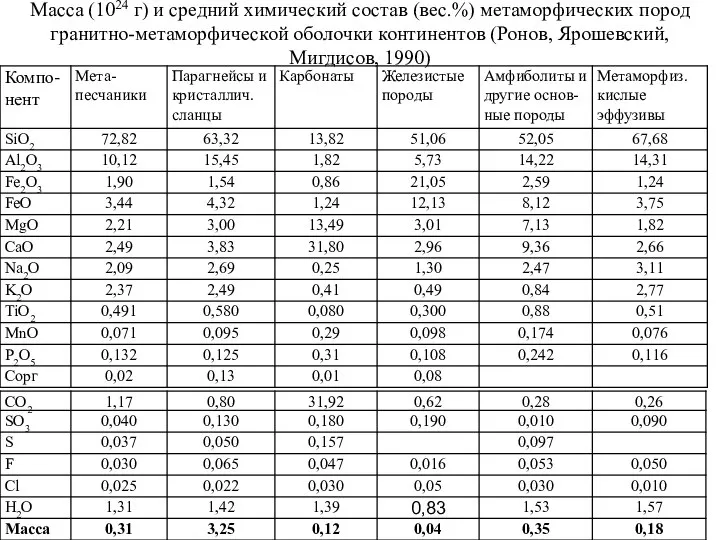 Масса (1024 г) и средний химический состав (вес.%) метаморфических пород гранитно-метаморфической