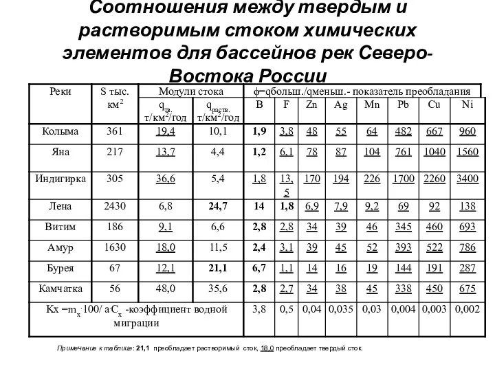 Соотношения между твердым и растворимым стоком химических элементов для бассейнов рек