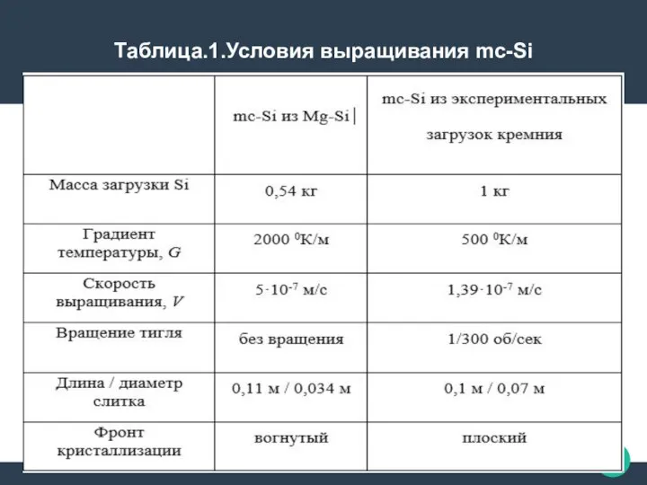Таблица.1.Условия выращивания mc-Si
