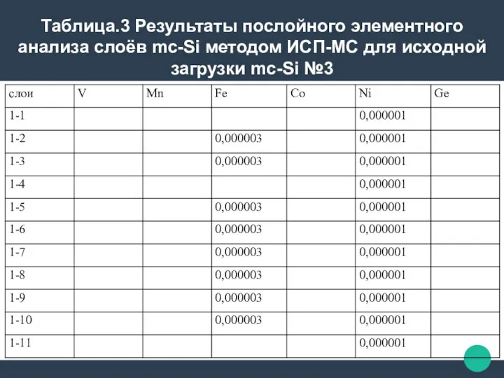 Таблица.3 Результаты послойного элементного анализа слоёв mc-Si методом ИСП-МС для исходной загрузки mc-Si №3