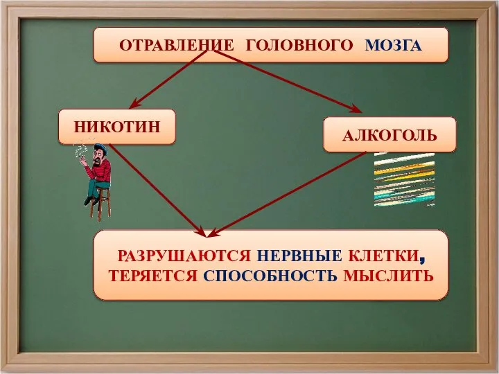 ОТРАВЛЕНИЕ ГОЛОВНОГО МОЗГА АЛКОГОЛЬ НИКОТИН РАЗРУШАЮТСЯ НЕРВНЫЕ КЛЕТКИ, ТЕРЯЕТСЯ СПОСОБНОСТЬ МЫСЛИТЬ