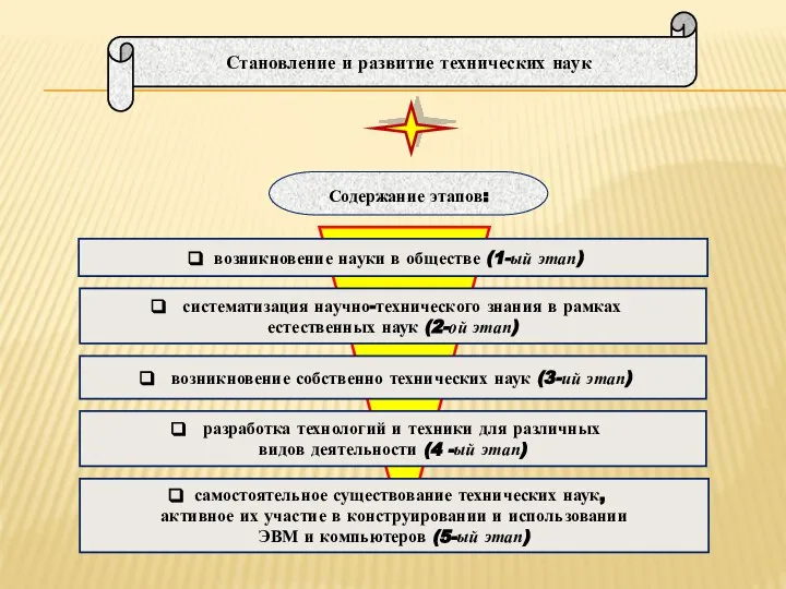 возникновение науки в обществе (1-ый этап) систематизация научно-технического знания в рамках