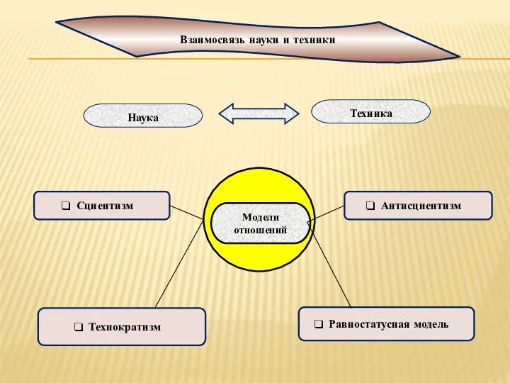 Наука Взаимосвязь науки и техники Сциентизм Антисциентизм Технократизм Равностатусная модель Техника