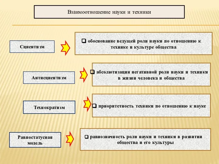 Взаимоотношение науки и техники Антисциентизм Технократизм обоснование ведущей роли науки по