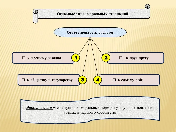 Ответственность ученого: к научному знанию Основные типы моральных отношений к самому