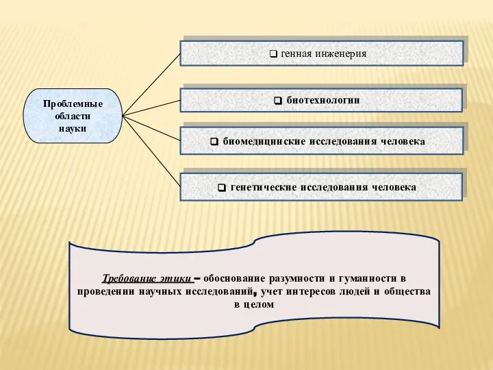 Проблемные области науки генная инженерия биомедицинские исследования человека генетические исследования человека