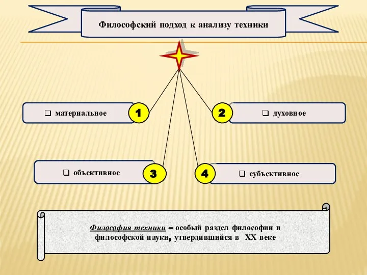 материальное духовное объективное субъективное 1 4 2 3 Философия техники –