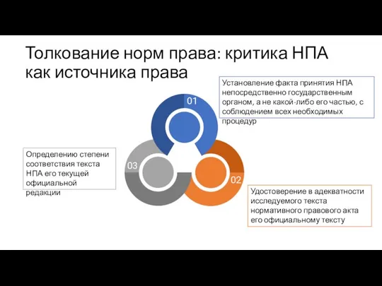 Толкование норм права: критика НПА как источника права Установление факта принятия