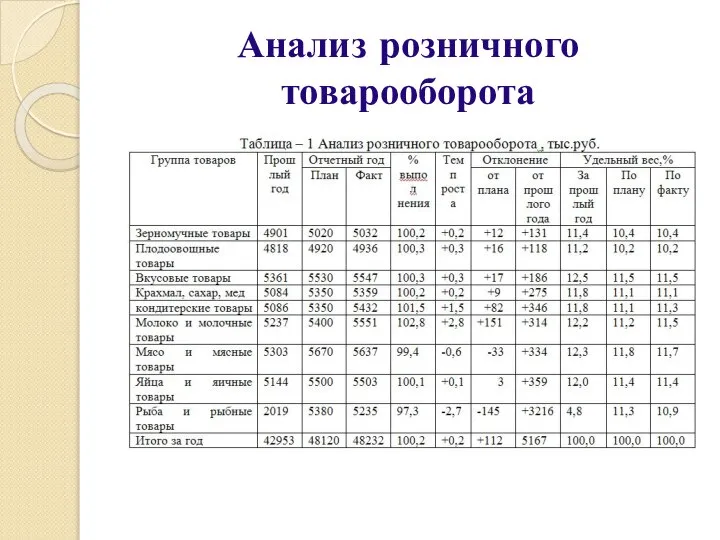 Анализ розничного товарооборота