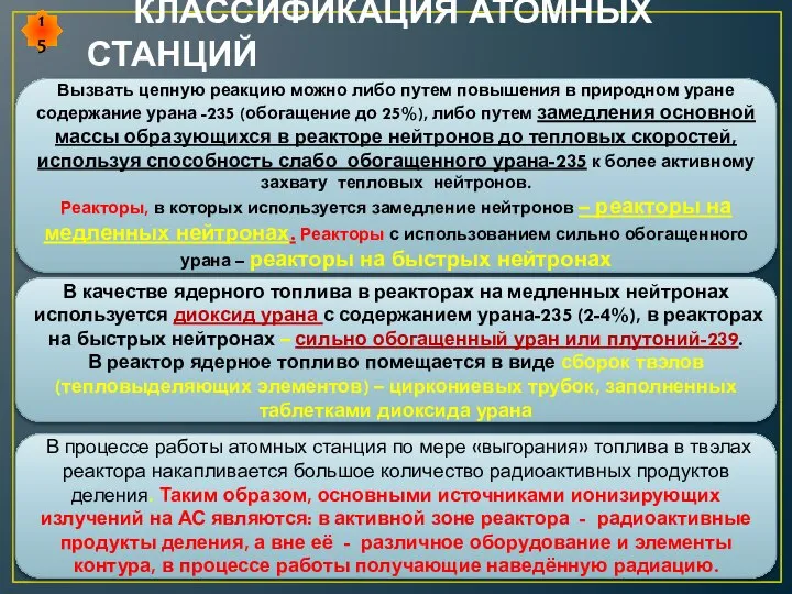 КЛАССИФИКАЦИЯ АТОМНЫХ СТАНЦИЙ Вызвать цепную реакцию можно либо путем повышения в