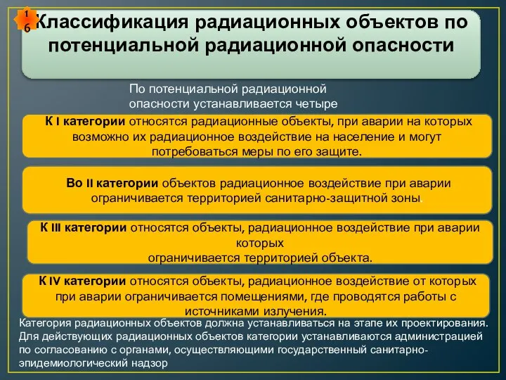 Классификация радиационных объектов по потенциальной радиационной опасности По потенциальной радиационной опасности