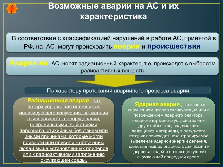 Возможные аварии на АС и их характеристика В соответствии с классификацией