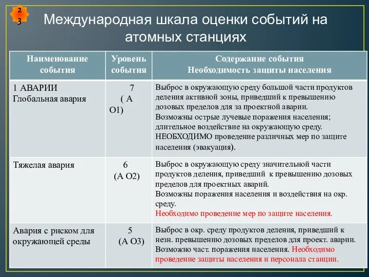 Международная шкала оценки событий на атомных станциях 23