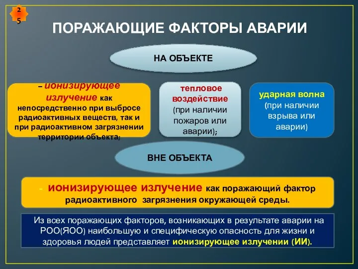 ПОРАЖАЮЩИЕ ФАКТОРЫ АВАРИИ НА ОБЪЕКТЕ – ионизирующее излучение как непосредственно при