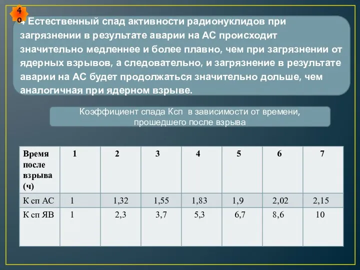 4 Естественный спад активности радионуклидов при загрязнении в результате аварии на