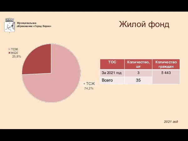 Жилой фонд . 2021 год 25,8% 74,2%