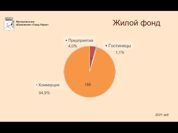 Жилой фонд . 2021 год 94,9% 4,0% 1,1%