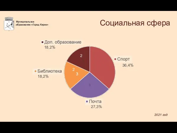 Социальная сфера . 2021 год 18,2% 18,2% 36,4% 2 2 27,3%