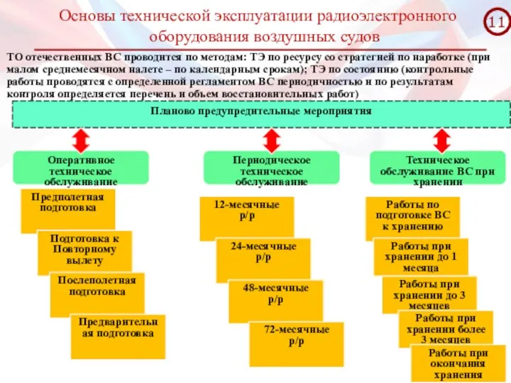 Основы технической эксплуатации радиоэлектронного оборудования воздушных судов Планово предупредительные мероприятия Оперативное