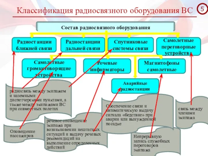 Классификация радиосвязного оборудования ВС Состав радиосвязного оборудования Радиостанции ближней связи Радиостанции