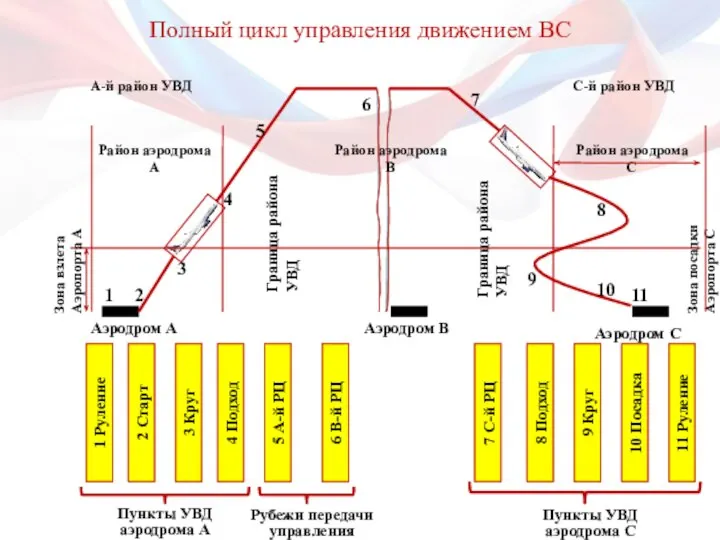 Полный цикл управления движением ВС