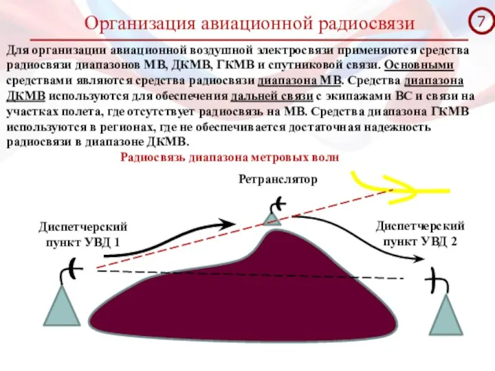 Организация авиационной радиосвязи Для организации авиационной воздушной электросвязи применяются средства радиосвязи