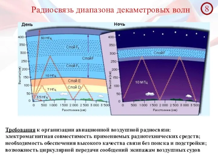 Радиосвязь диапазона декаметровых волн