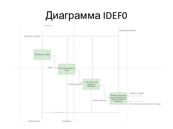 Диаграмма IDEF0