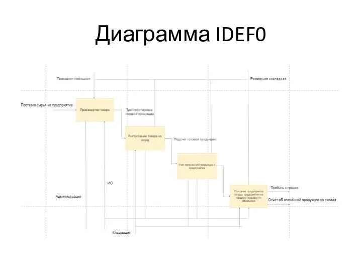 Диаграмма IDEF0