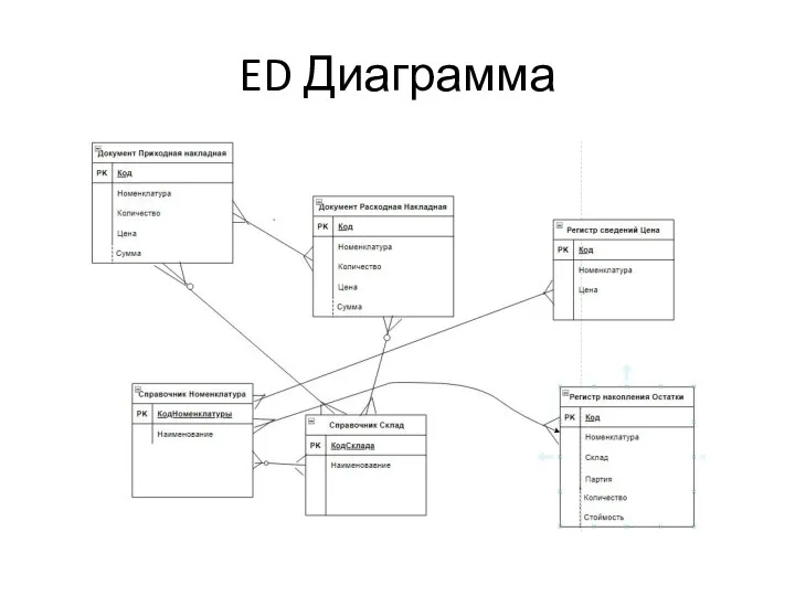 ED Диаграмма