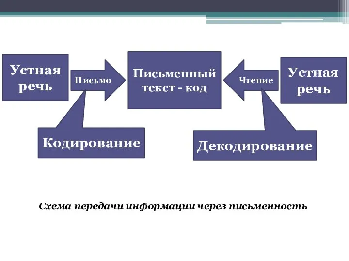 Устная речь Письмо Кодирование Письменный текст - код Устная речь Чтение